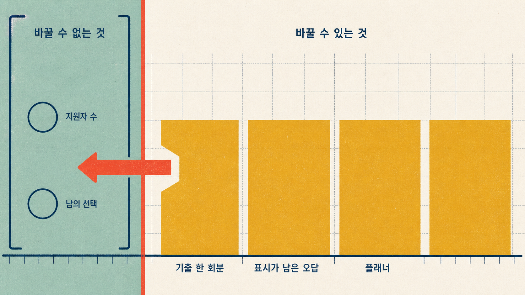 이번 주에 바꿀 수 있는 것과 바꿀 수 없는 것