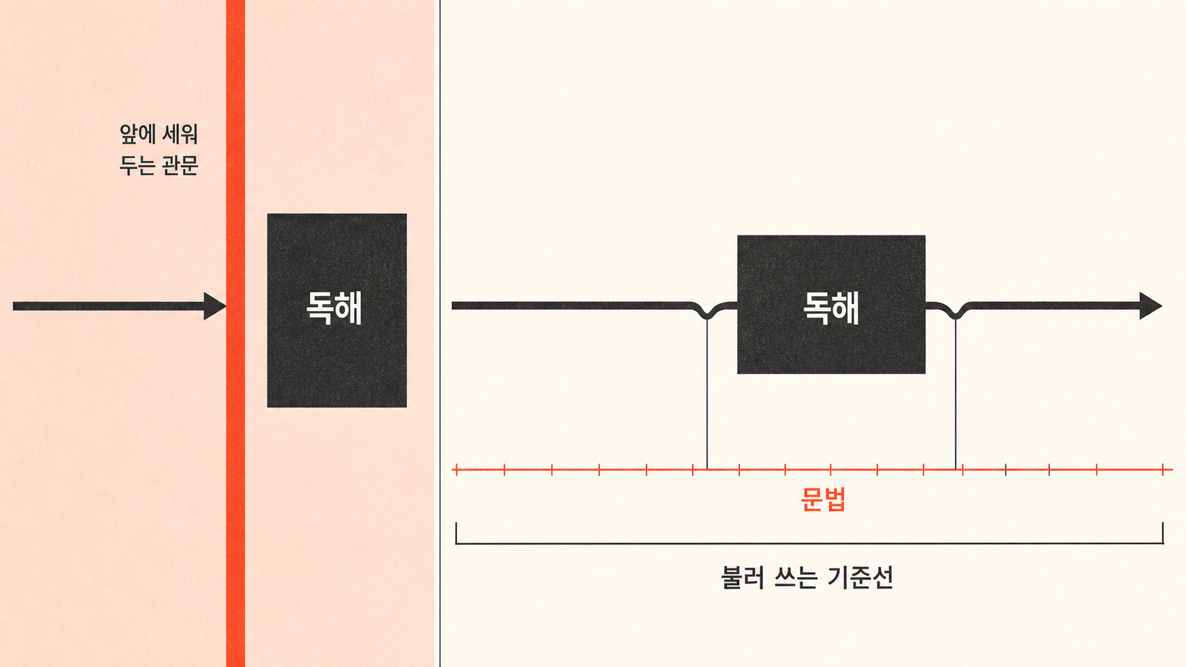 문법은 규칙 암기가 아니라 오독을 막는 기준선