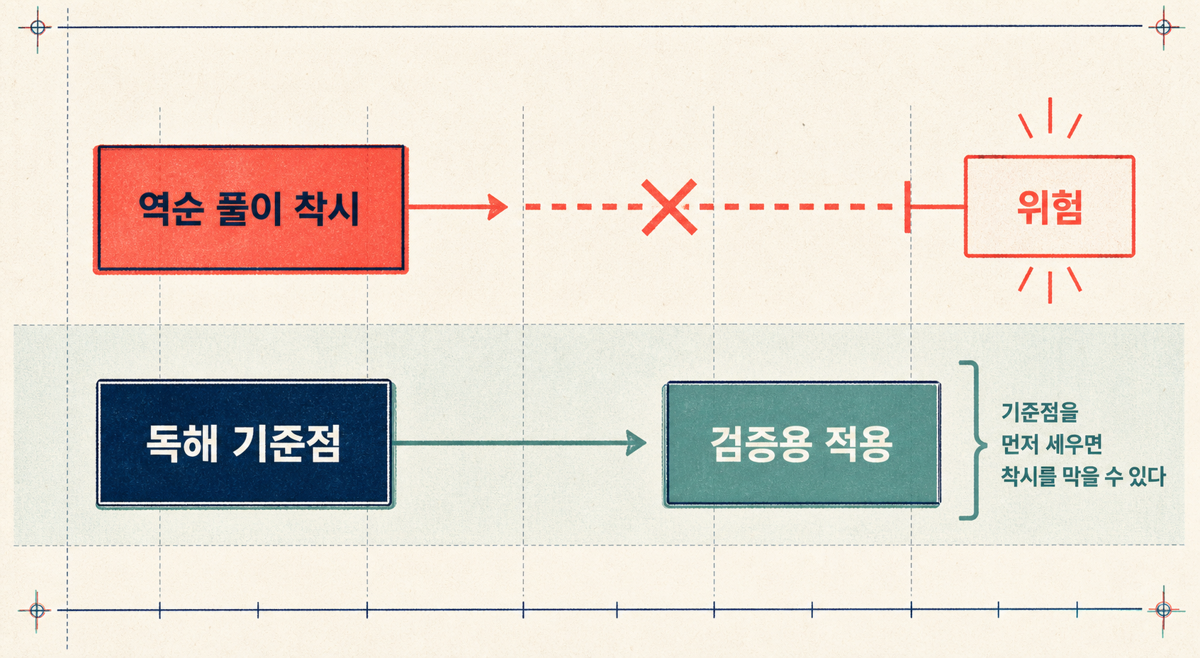 셋째 단계: 최근 한 해의 특이성에 낚이지 않도록 기출을 풀어보는 위험 방지 순서